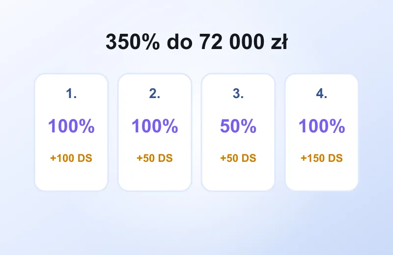 Cztery karty bonusów 100%, 100%, 50%, 100% i spiny – pakiet 350% do 72 000 zł w CasinoLab Casino
